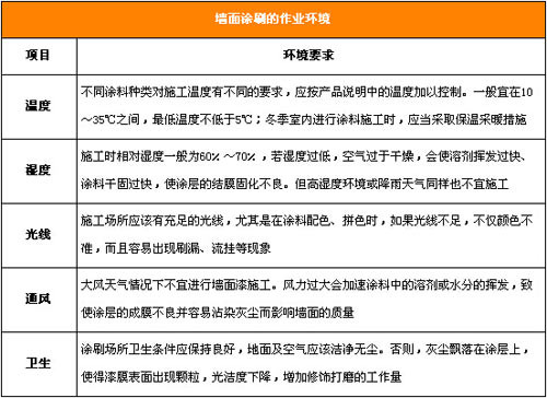 涂刷完美墙面