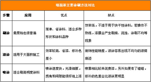 涂刷完美墙面