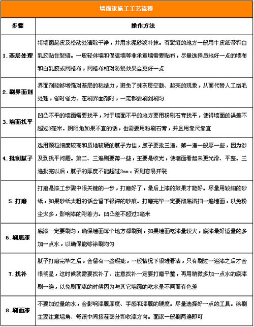 涂刷完美墙面